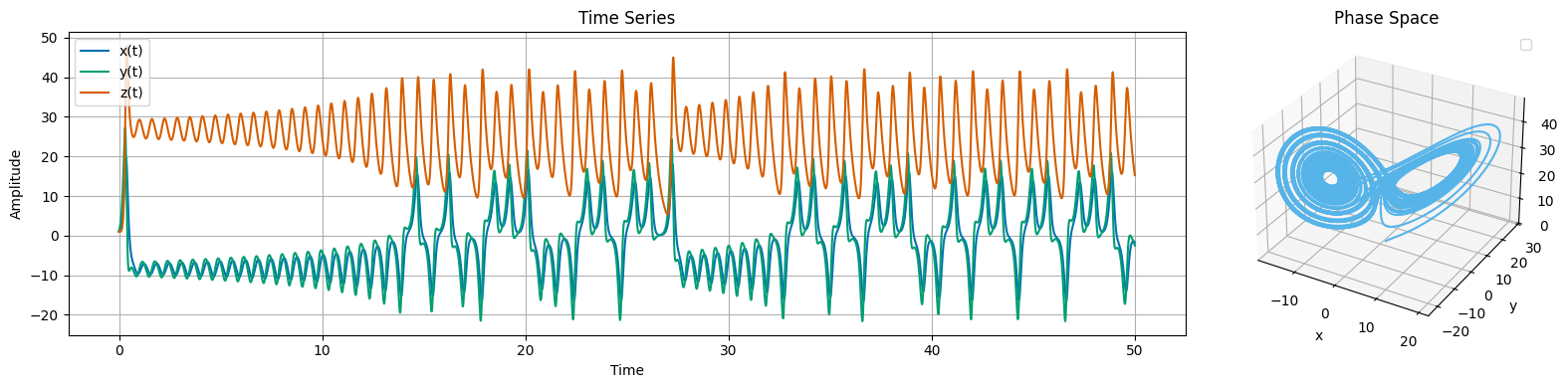 Lorenz Time Series