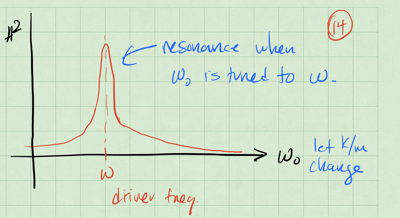 Resonance Sketch