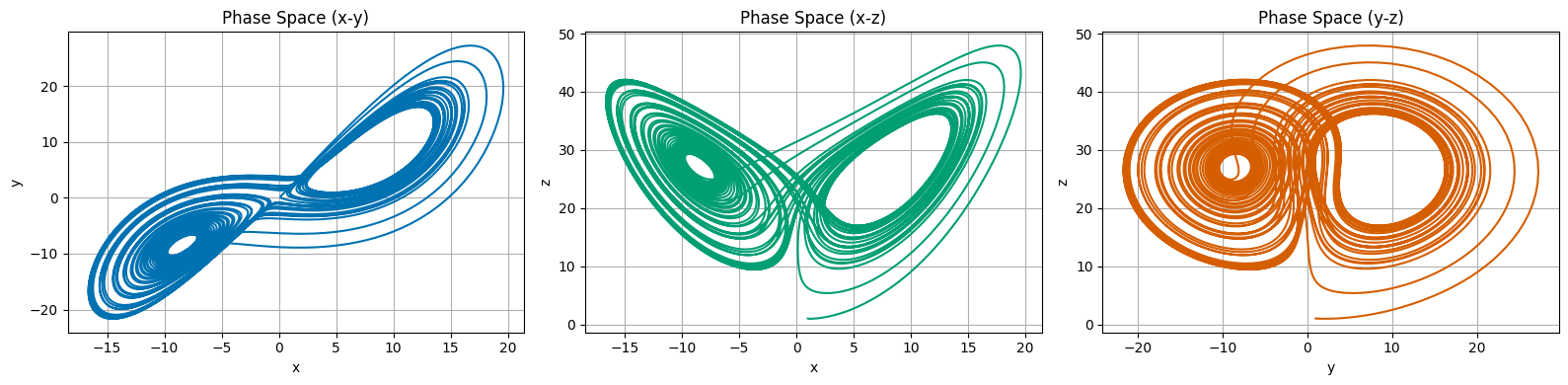 Lorenz Phase Space