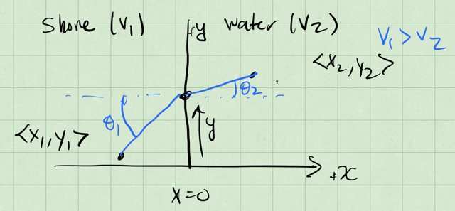 Snell's Law Diagram